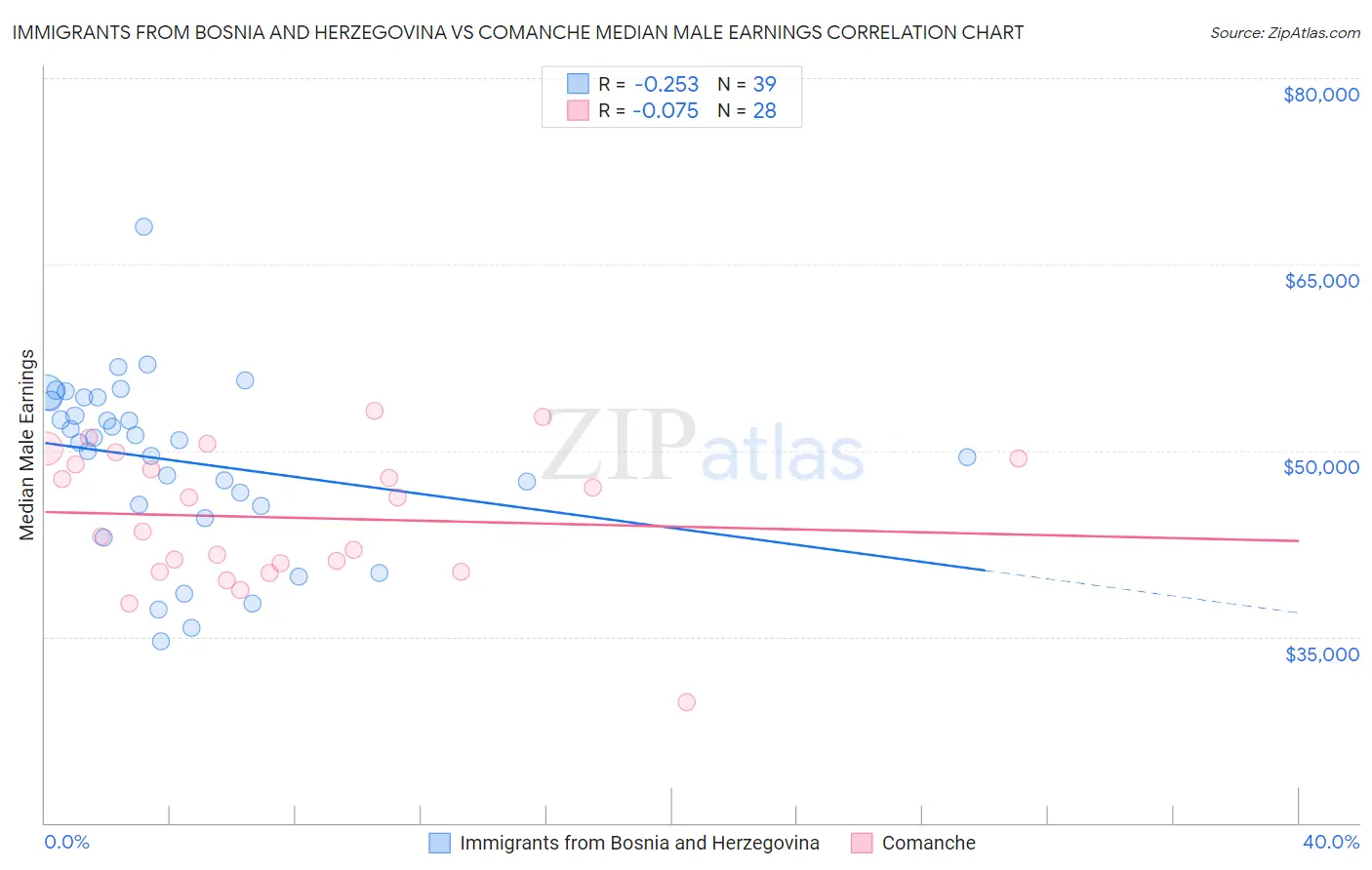 Immigrants from Bosnia and Herzegovina vs Comanche Median Male Earnings