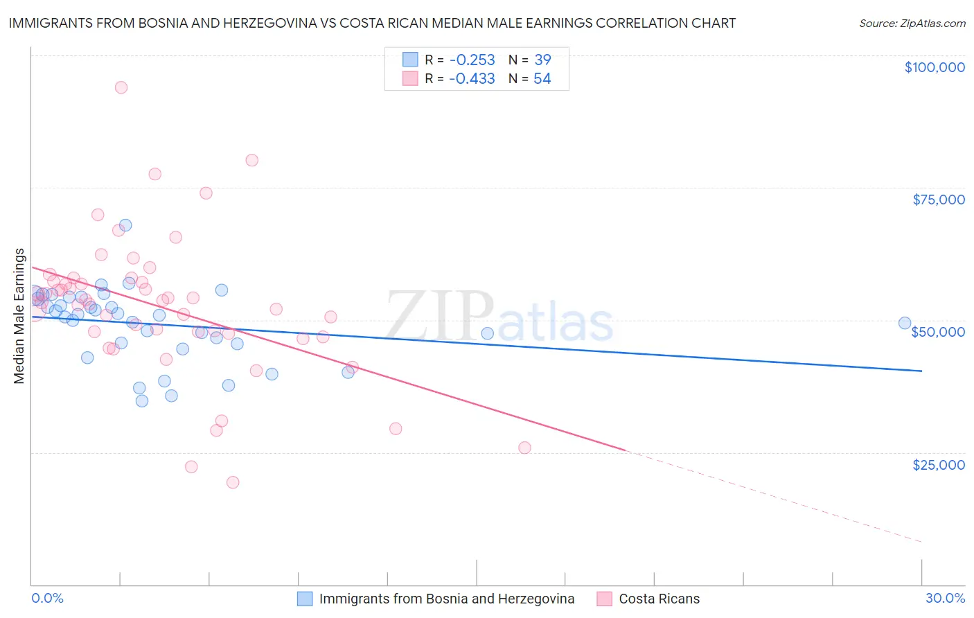 Immigrants from Bosnia and Herzegovina vs Costa Rican Median Male Earnings