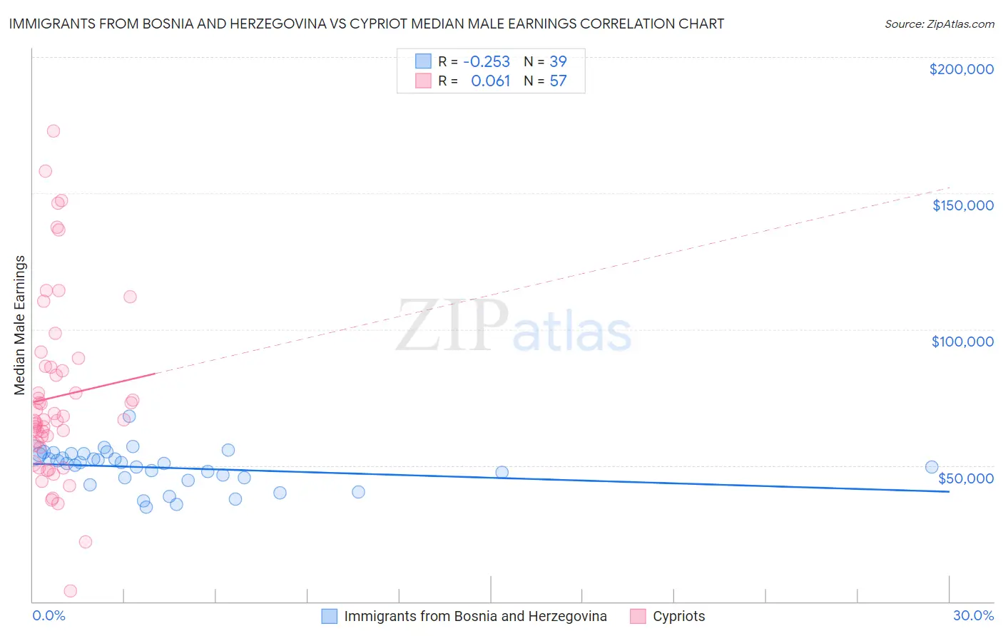 Immigrants from Bosnia and Herzegovina vs Cypriot Median Male Earnings