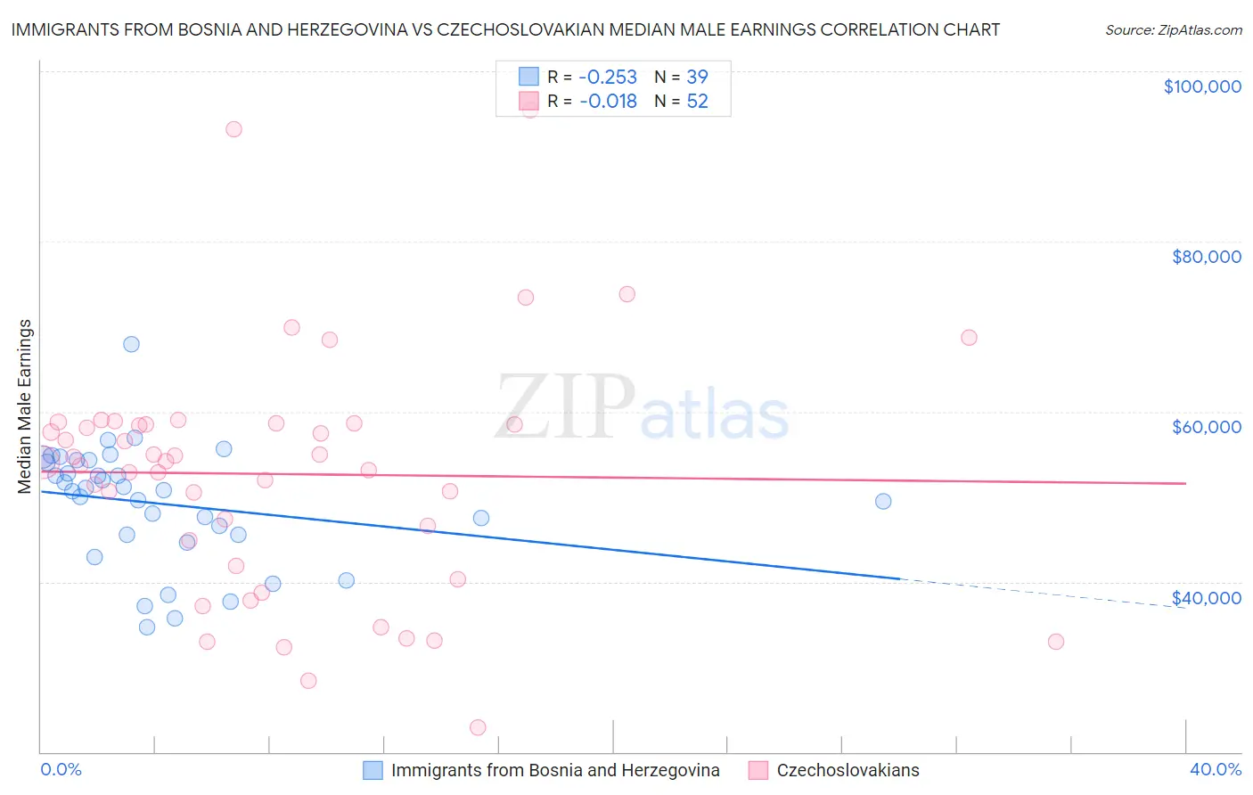 Immigrants from Bosnia and Herzegovina vs Czechoslovakian Median Male Earnings