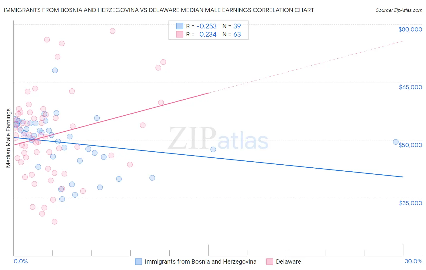 Immigrants from Bosnia and Herzegovina vs Delaware Median Male Earnings