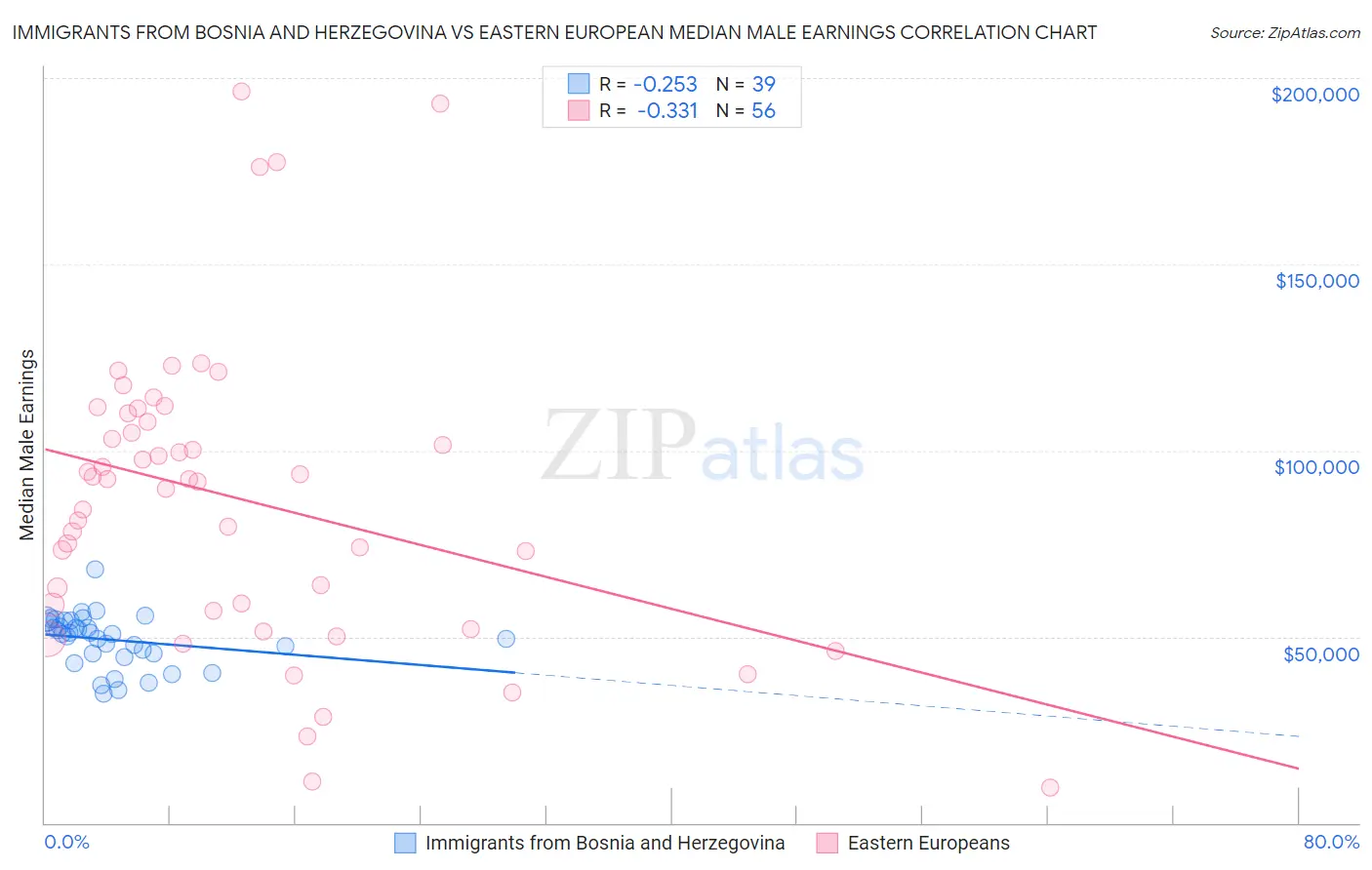 Immigrants from Bosnia and Herzegovina vs Eastern European Median Male Earnings