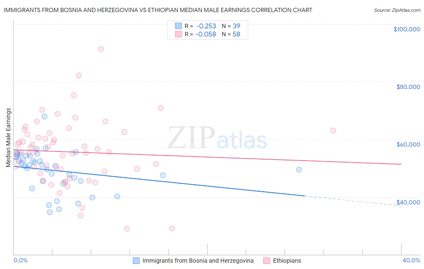 Immigrants from Bosnia and Herzegovina vs Ethiopian Median Male Earnings