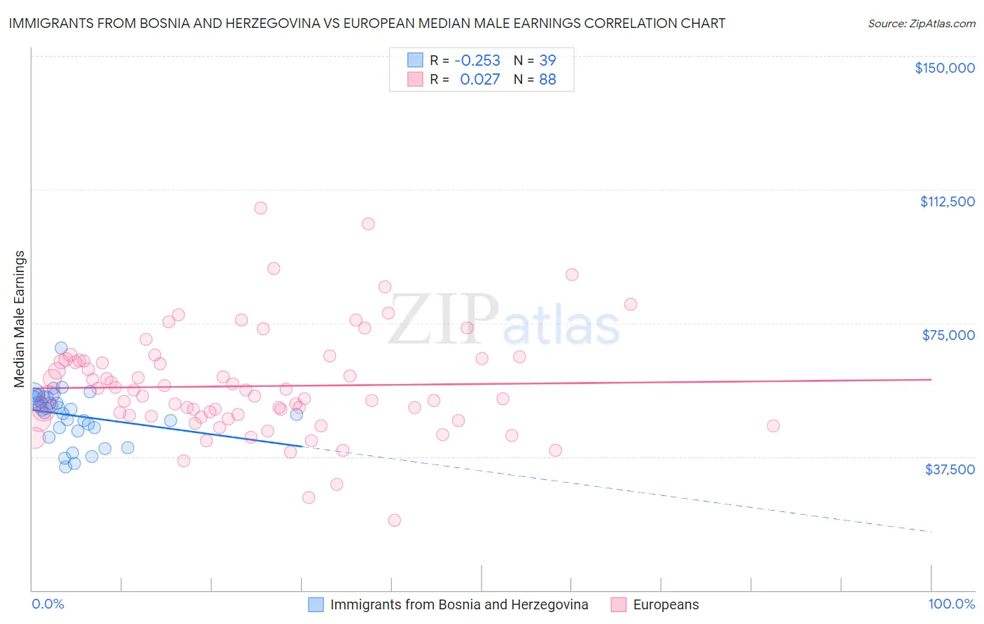 Immigrants from Bosnia and Herzegovina vs European Median Male Earnings