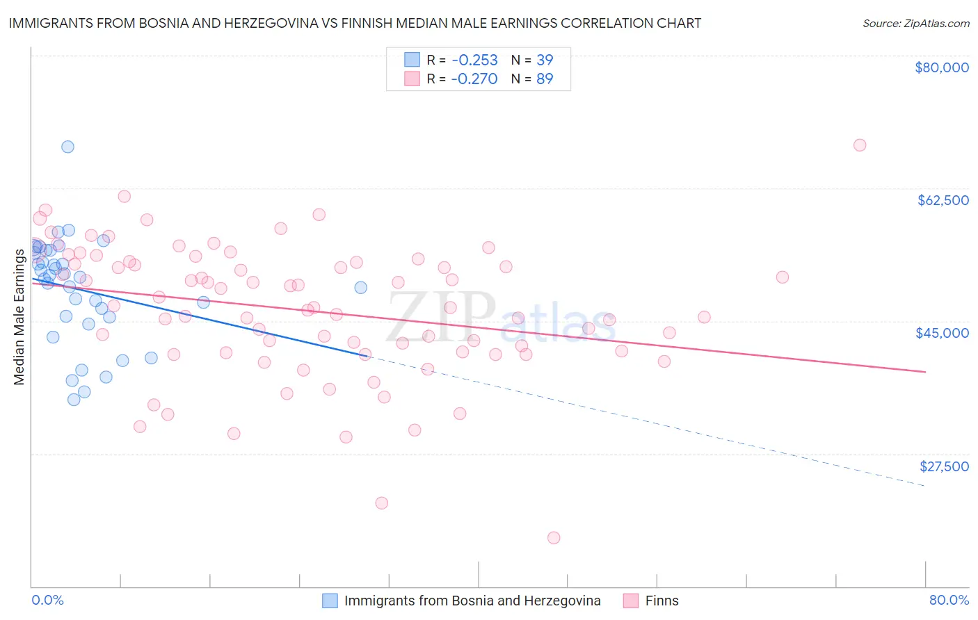 Immigrants from Bosnia and Herzegovina vs Finnish Median Male Earnings