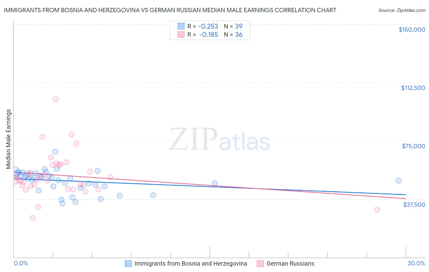 Immigrants from Bosnia and Herzegovina vs German Russian Median Male Earnings