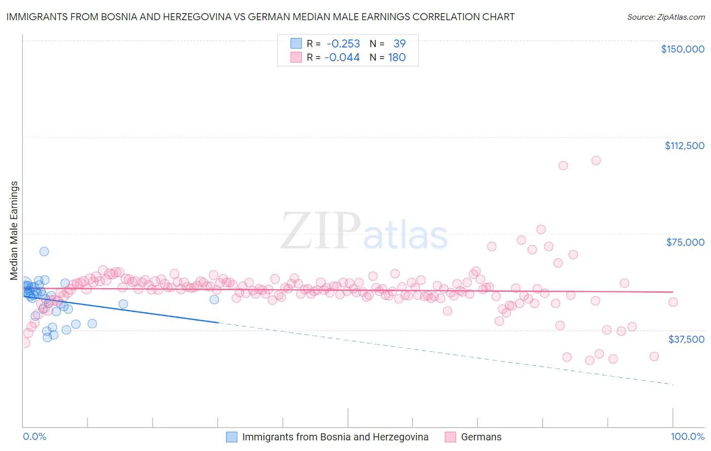 Immigrants from Bosnia and Herzegovina vs German Median Male Earnings