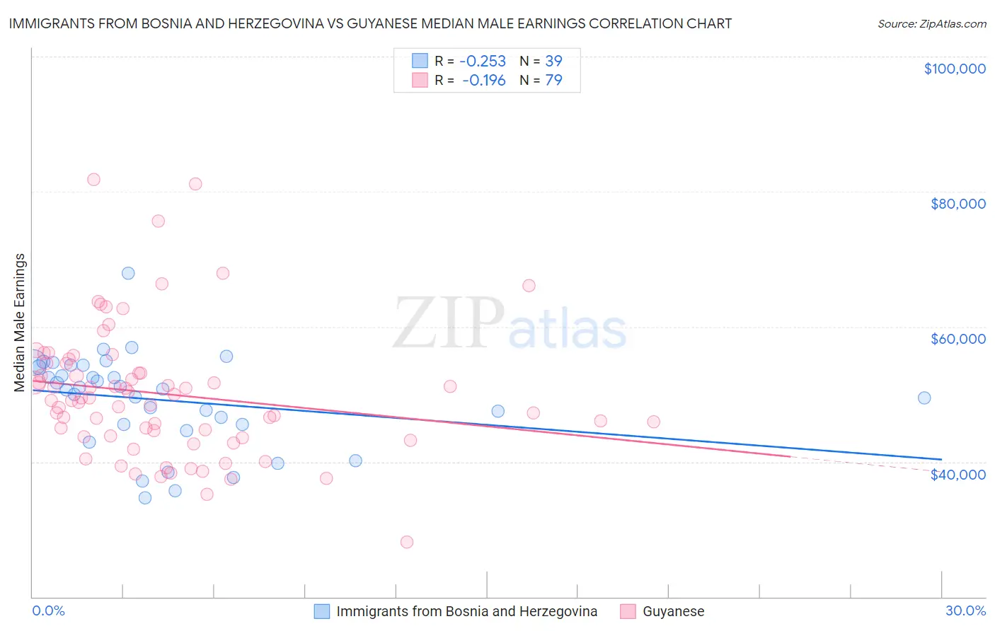 Immigrants from Bosnia and Herzegovina vs Guyanese Median Male Earnings