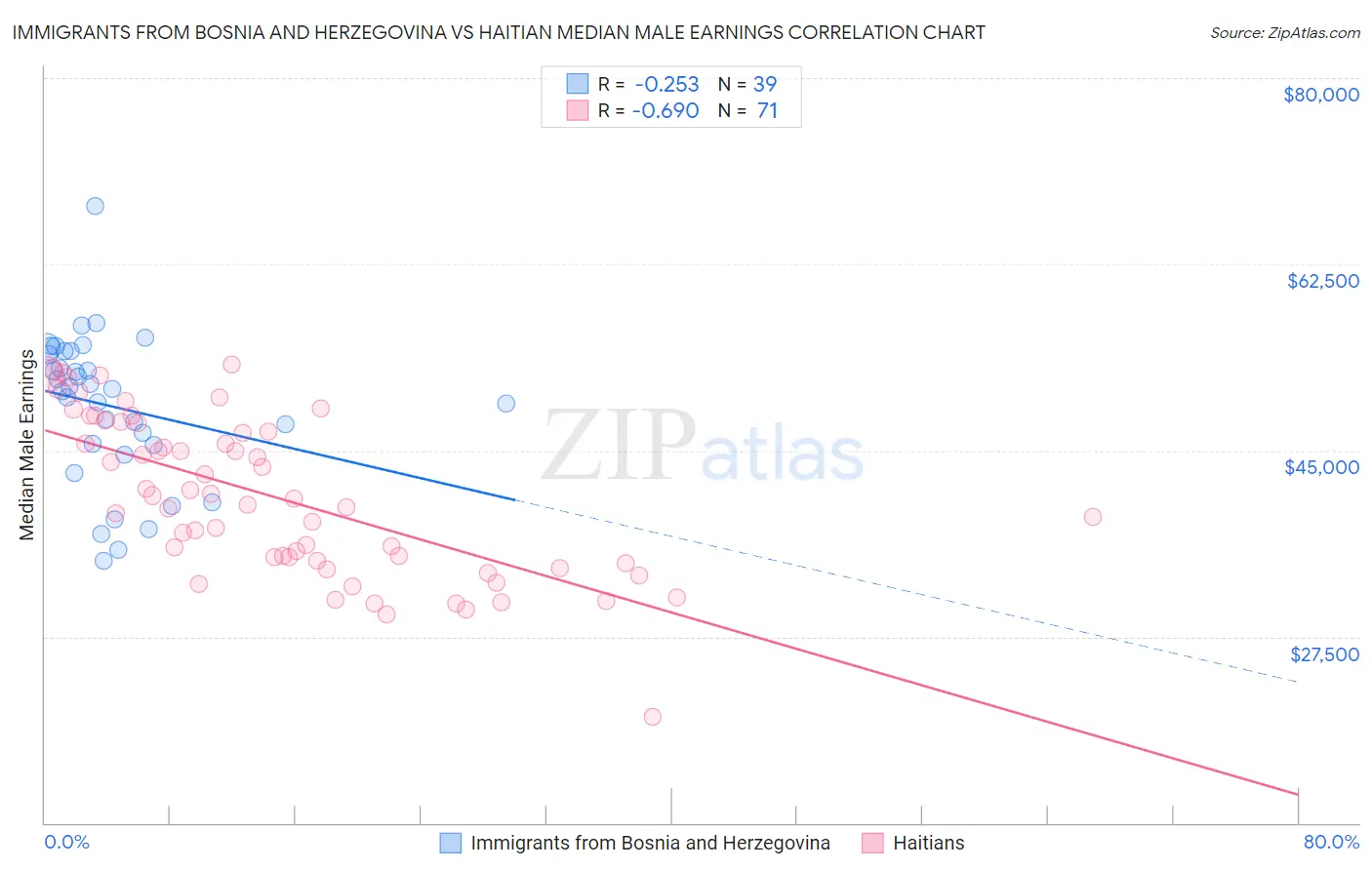 Immigrants from Bosnia and Herzegovina vs Haitian Median Male Earnings
