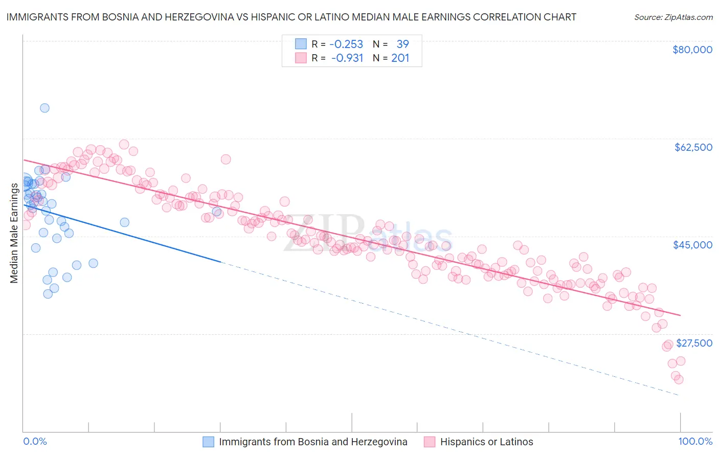 Immigrants from Bosnia and Herzegovina vs Hispanic or Latino Median Male Earnings