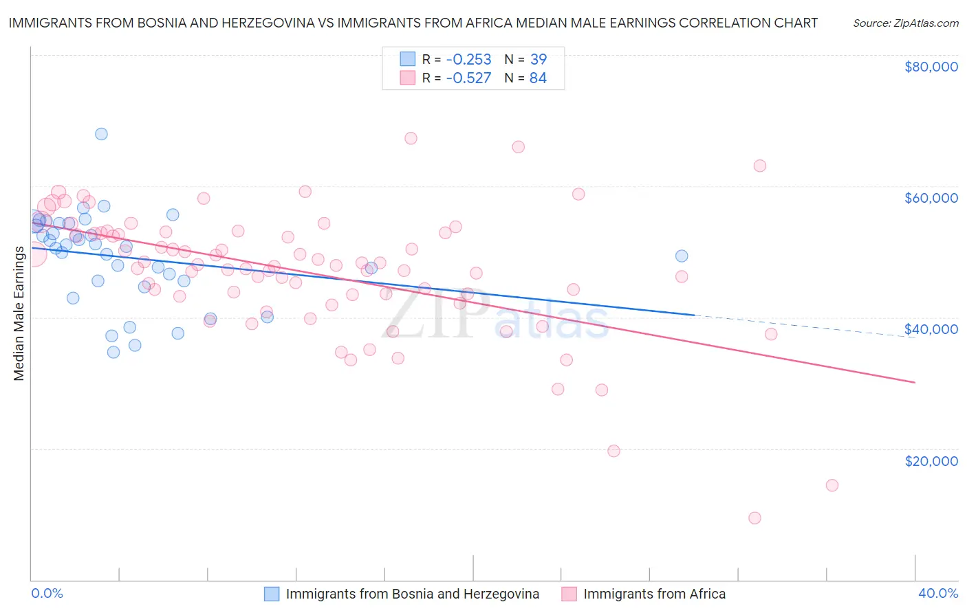 Immigrants from Bosnia and Herzegovina vs Immigrants from Africa Median Male Earnings