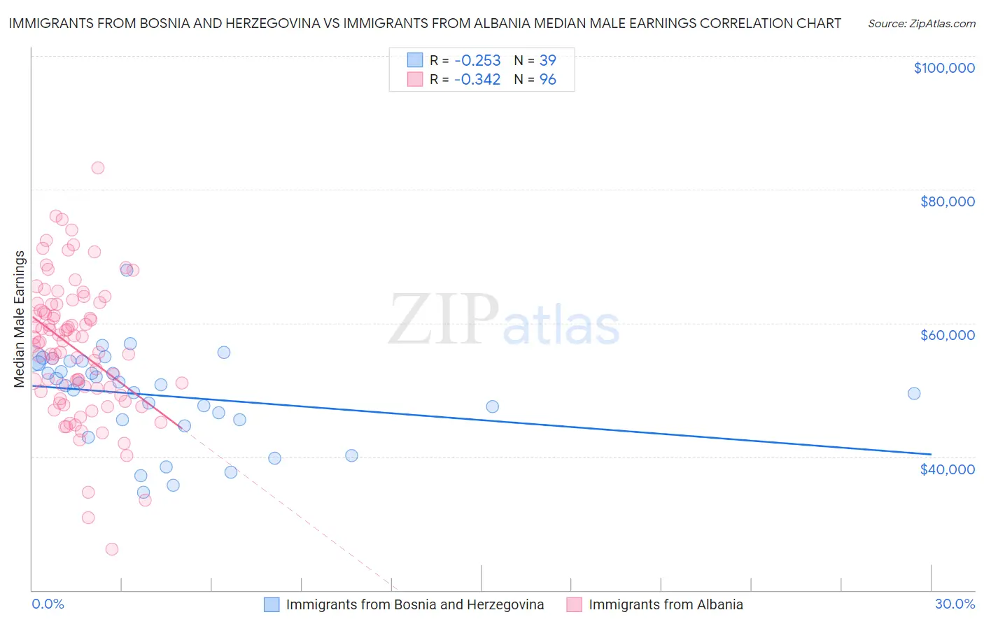 Immigrants from Bosnia and Herzegovina vs Immigrants from Albania Median Male Earnings