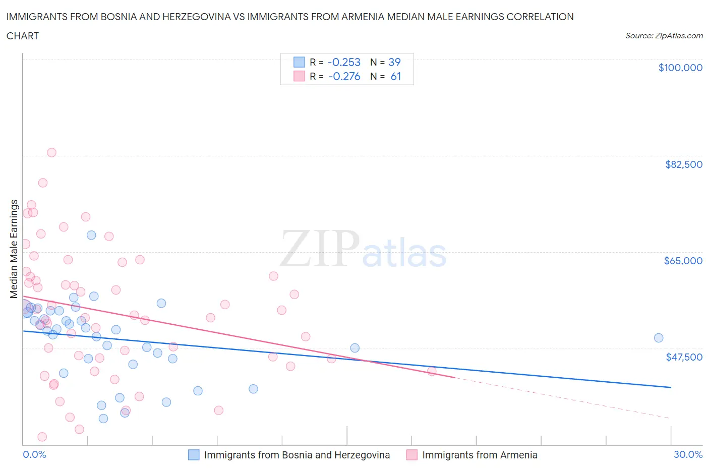 Immigrants from Bosnia and Herzegovina vs Immigrants from Armenia Median Male Earnings