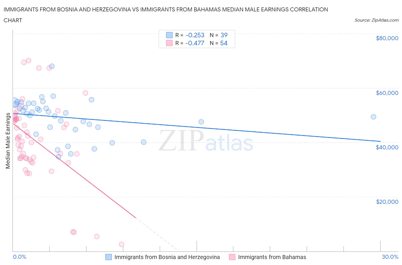 Immigrants from Bosnia and Herzegovina vs Immigrants from Bahamas Median Male Earnings