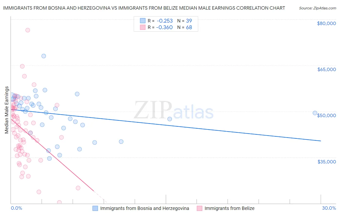 Immigrants from Bosnia and Herzegovina vs Immigrants from Belize Median Male Earnings