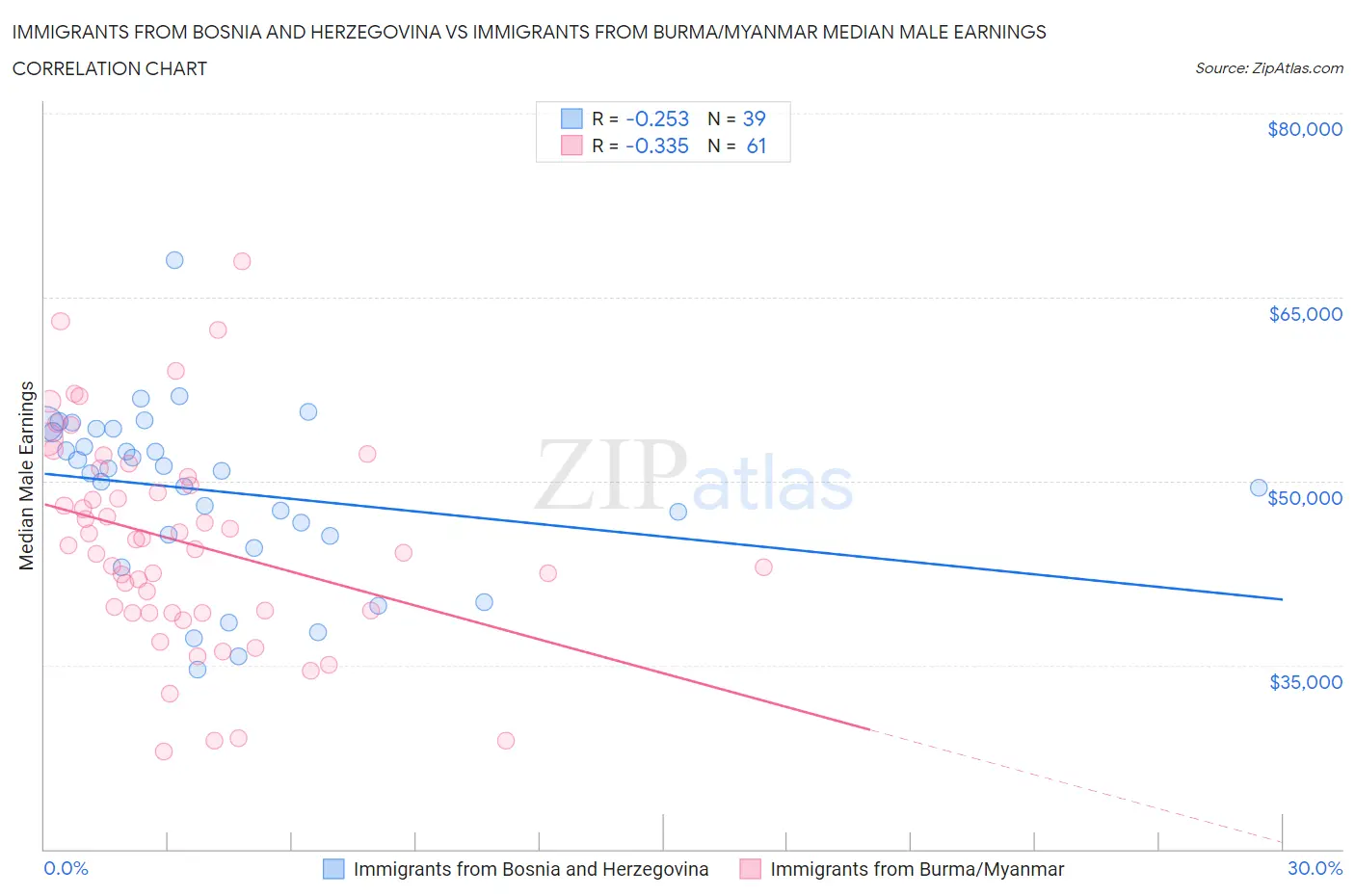 Immigrants from Bosnia and Herzegovina vs Immigrants from Burma/Myanmar Median Male Earnings