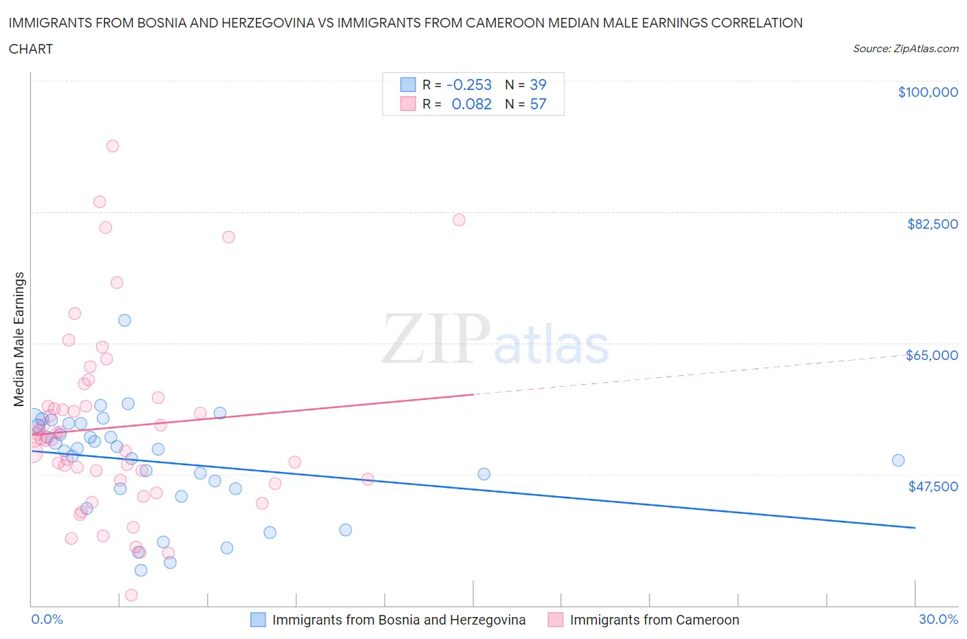 Immigrants from Bosnia and Herzegovina vs Immigrants from Cameroon Median Male Earnings