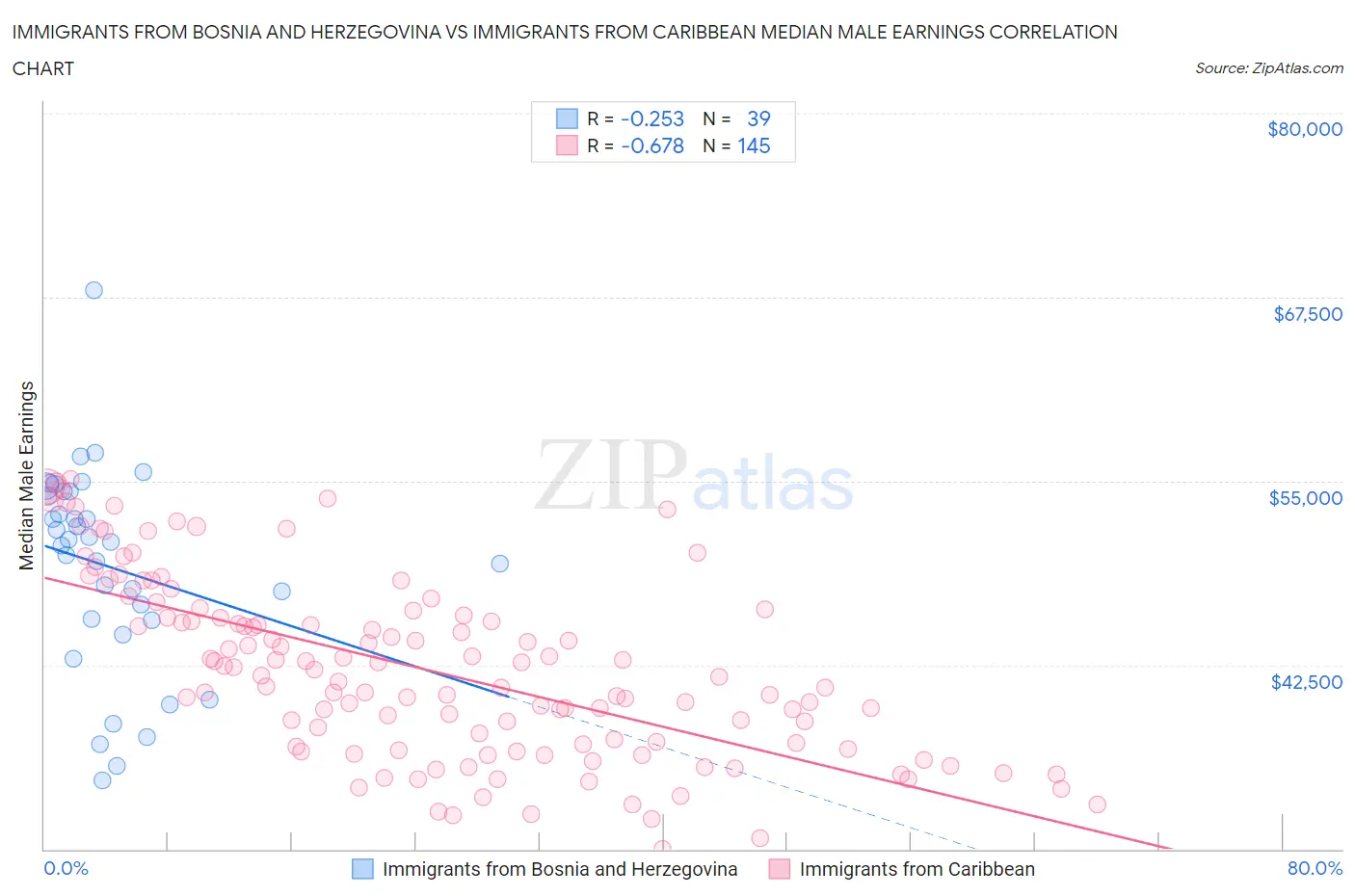 Immigrants from Bosnia and Herzegovina vs Immigrants from Caribbean Median Male Earnings