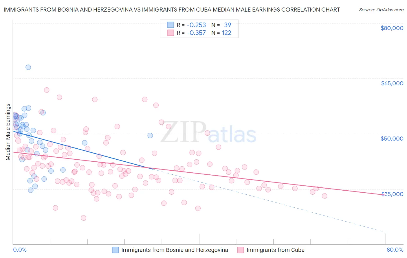 Immigrants from Bosnia and Herzegovina vs Immigrants from Cuba Median Male Earnings