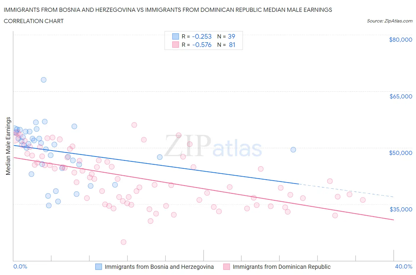 Immigrants from Bosnia and Herzegovina vs Immigrants from Dominican Republic Median Male Earnings