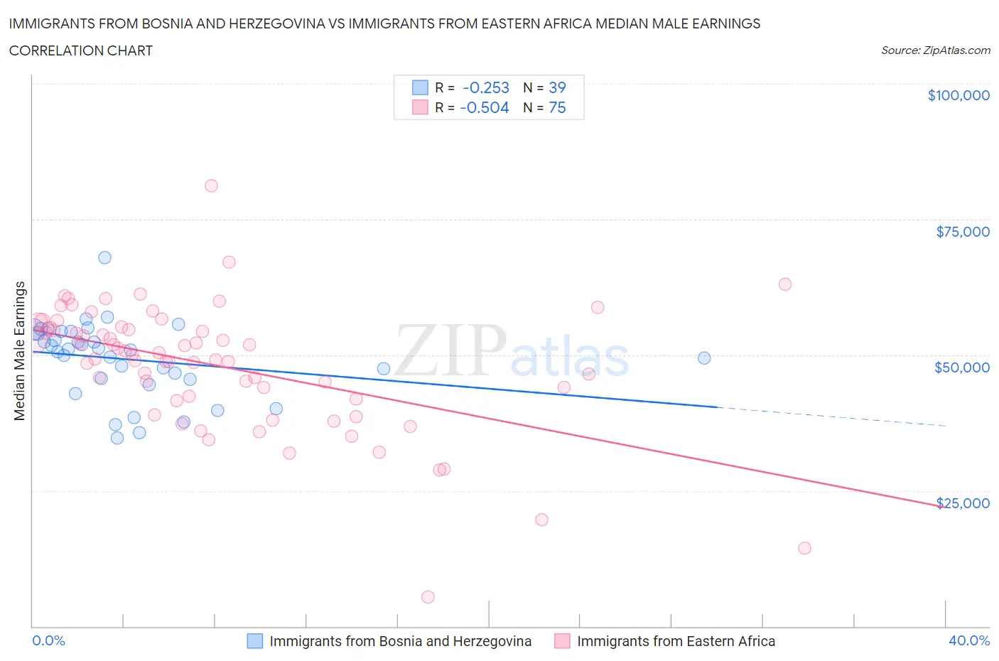 Immigrants from Bosnia and Herzegovina vs Immigrants from Eastern Africa Median Male Earnings