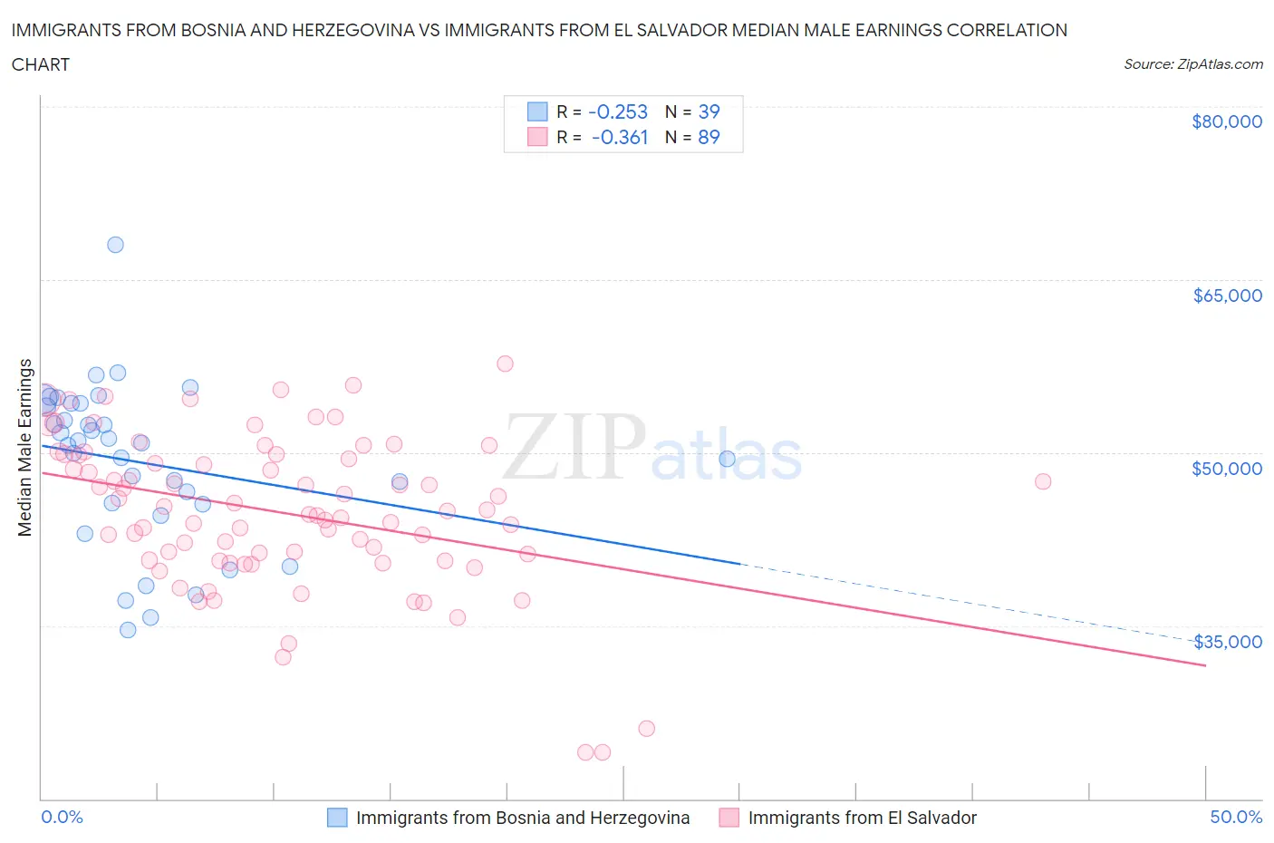 Immigrants from Bosnia and Herzegovina vs Immigrants from El Salvador Median Male Earnings