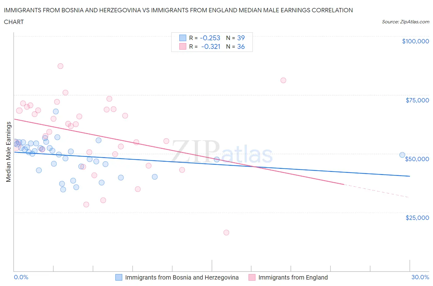 Immigrants from Bosnia and Herzegovina vs Immigrants from England Median Male Earnings