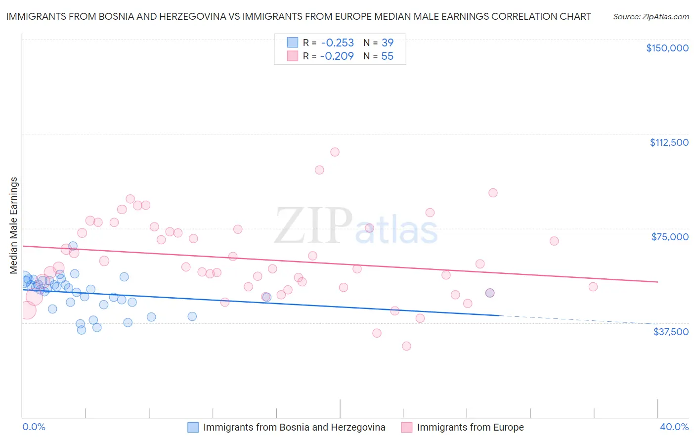 Immigrants from Bosnia and Herzegovina vs Immigrants from Europe Median Male Earnings