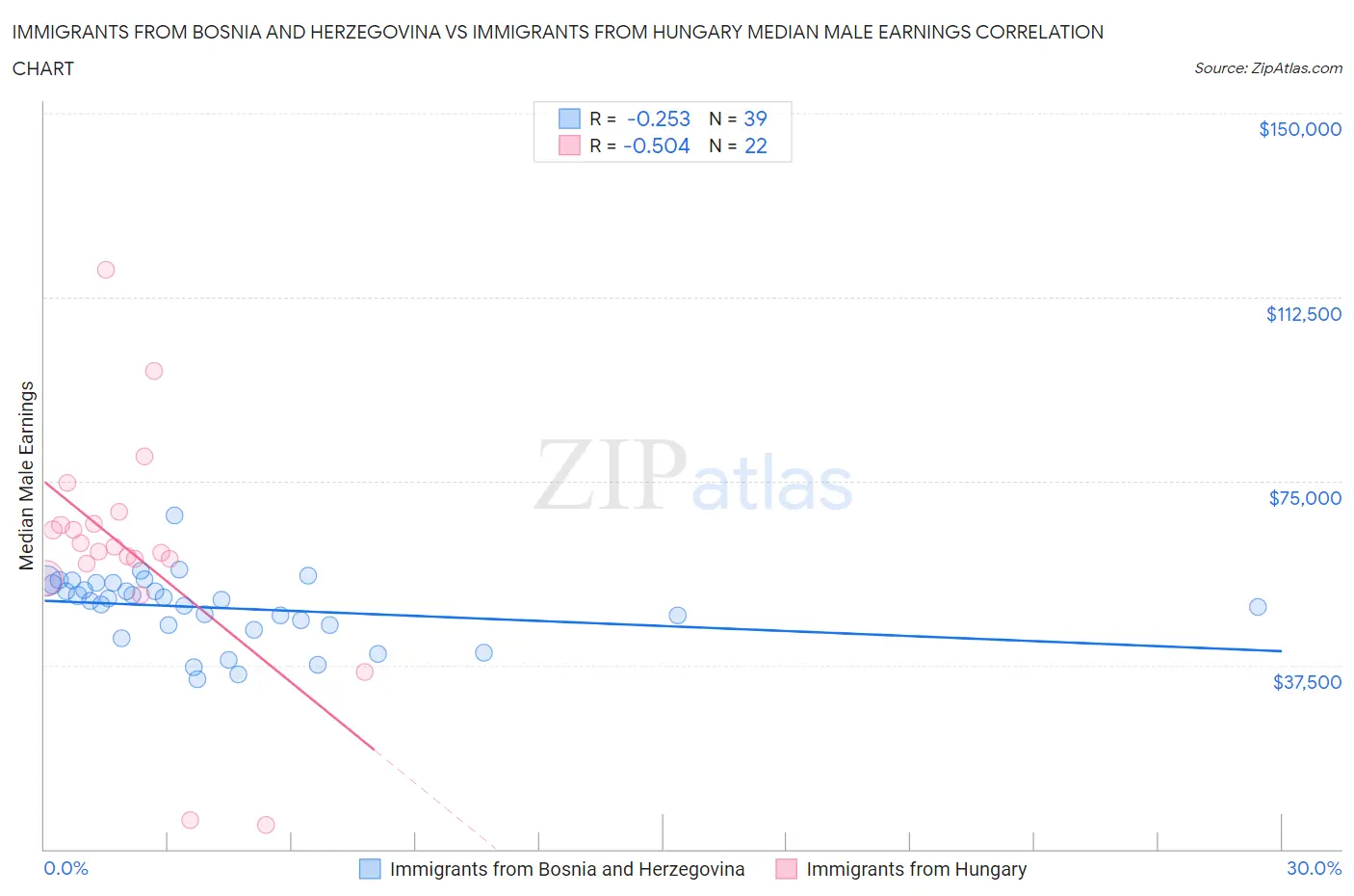 Immigrants from Bosnia and Herzegovina vs Immigrants from Hungary Median Male Earnings