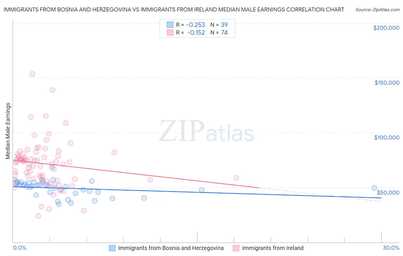 Immigrants from Bosnia and Herzegovina vs Immigrants from Ireland Median Male Earnings