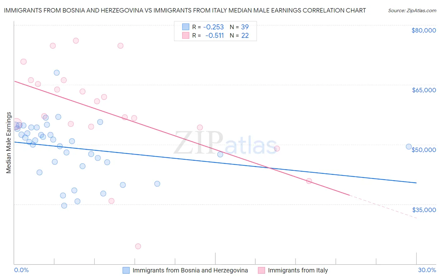 Immigrants from Bosnia and Herzegovina vs Immigrants from Italy Median Male Earnings