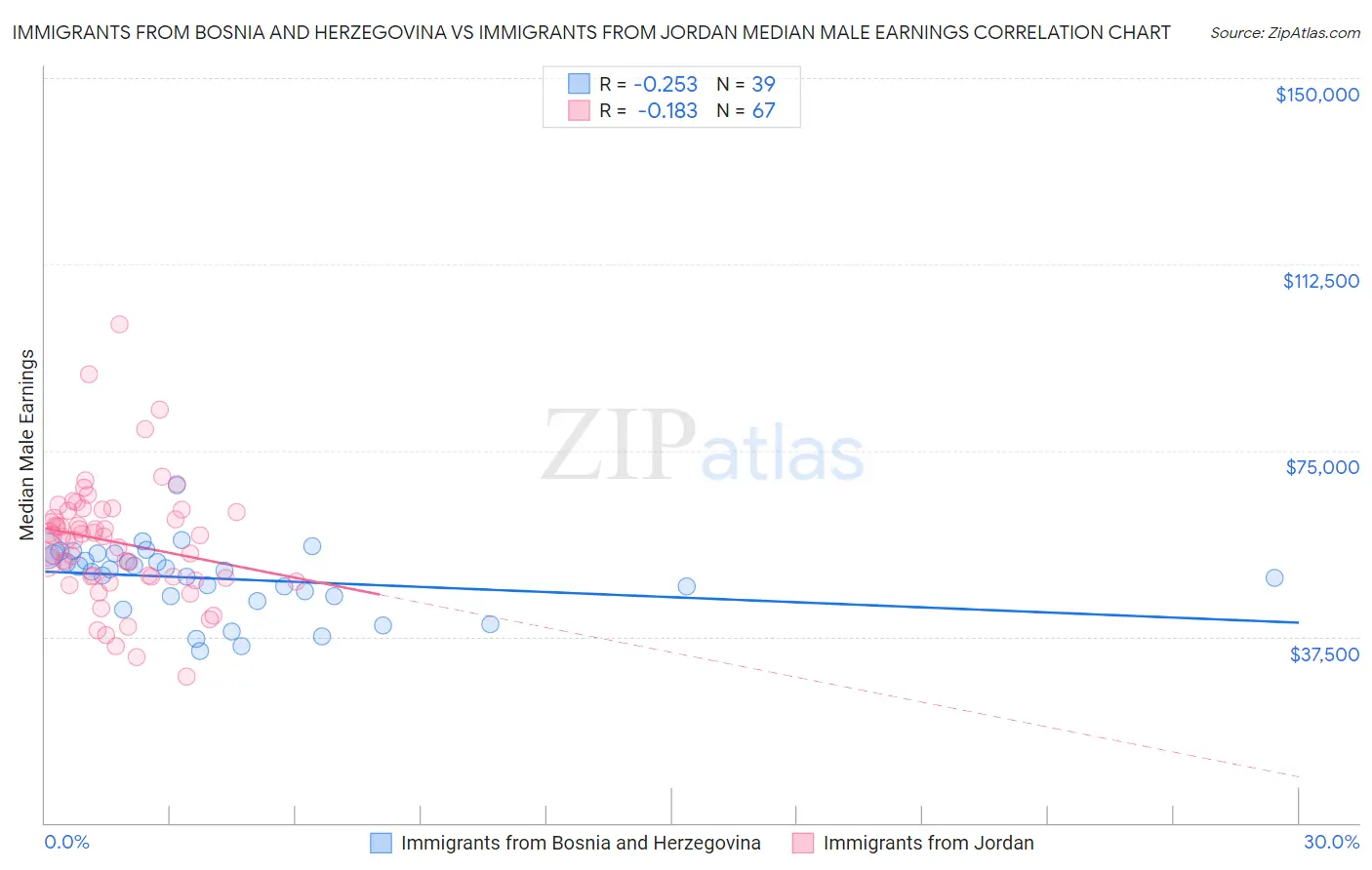 Immigrants from Bosnia and Herzegovina vs Immigrants from Jordan Median Male Earnings