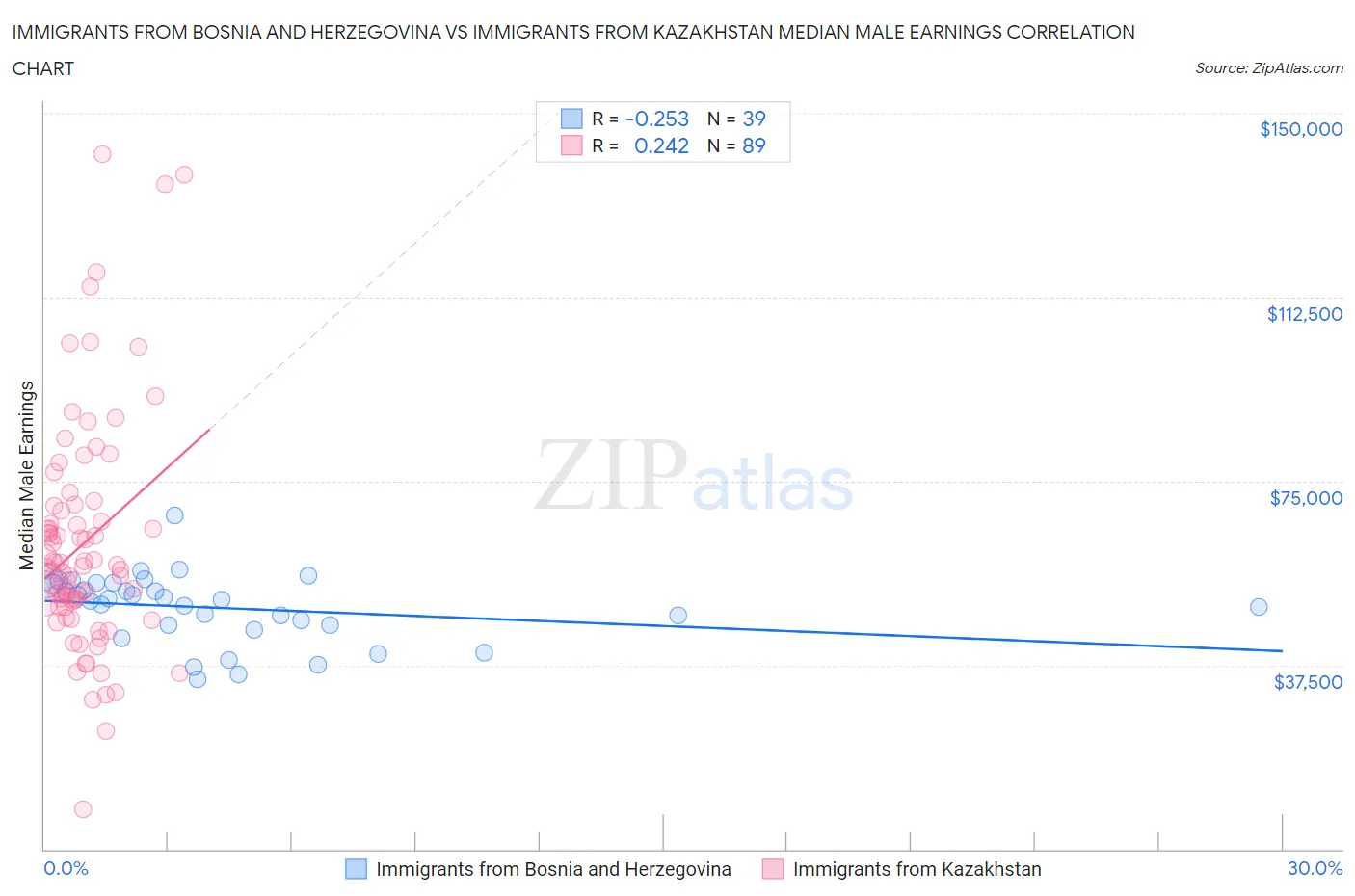Immigrants from Bosnia and Herzegovina vs Immigrants from Kazakhstan Median Male Earnings