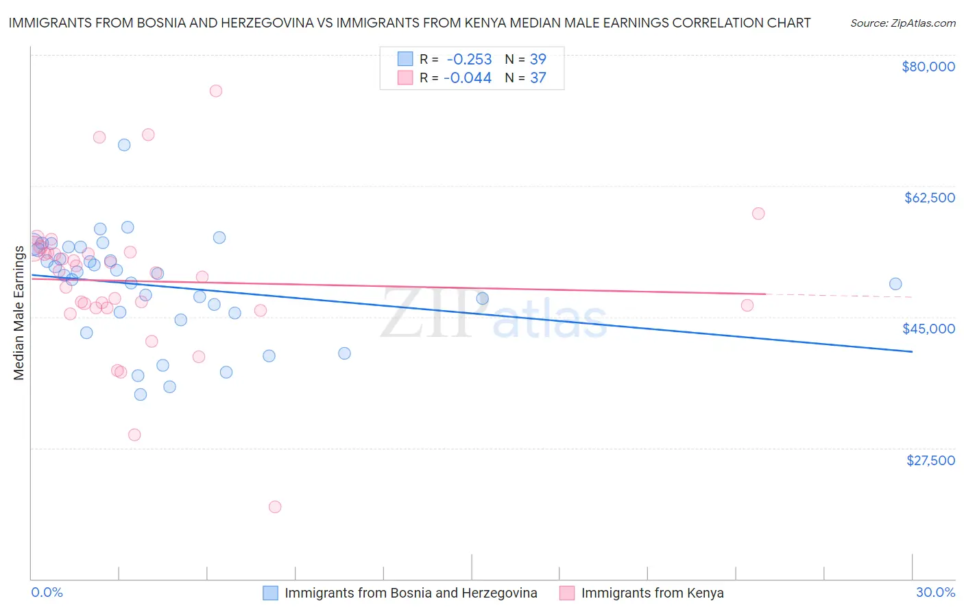 Immigrants from Bosnia and Herzegovina vs Immigrants from Kenya Median Male Earnings