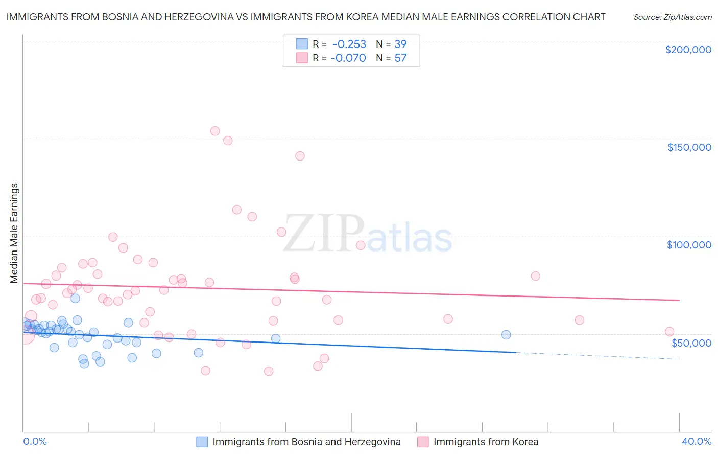 Immigrants from Bosnia and Herzegovina vs Immigrants from Korea Median Male Earnings