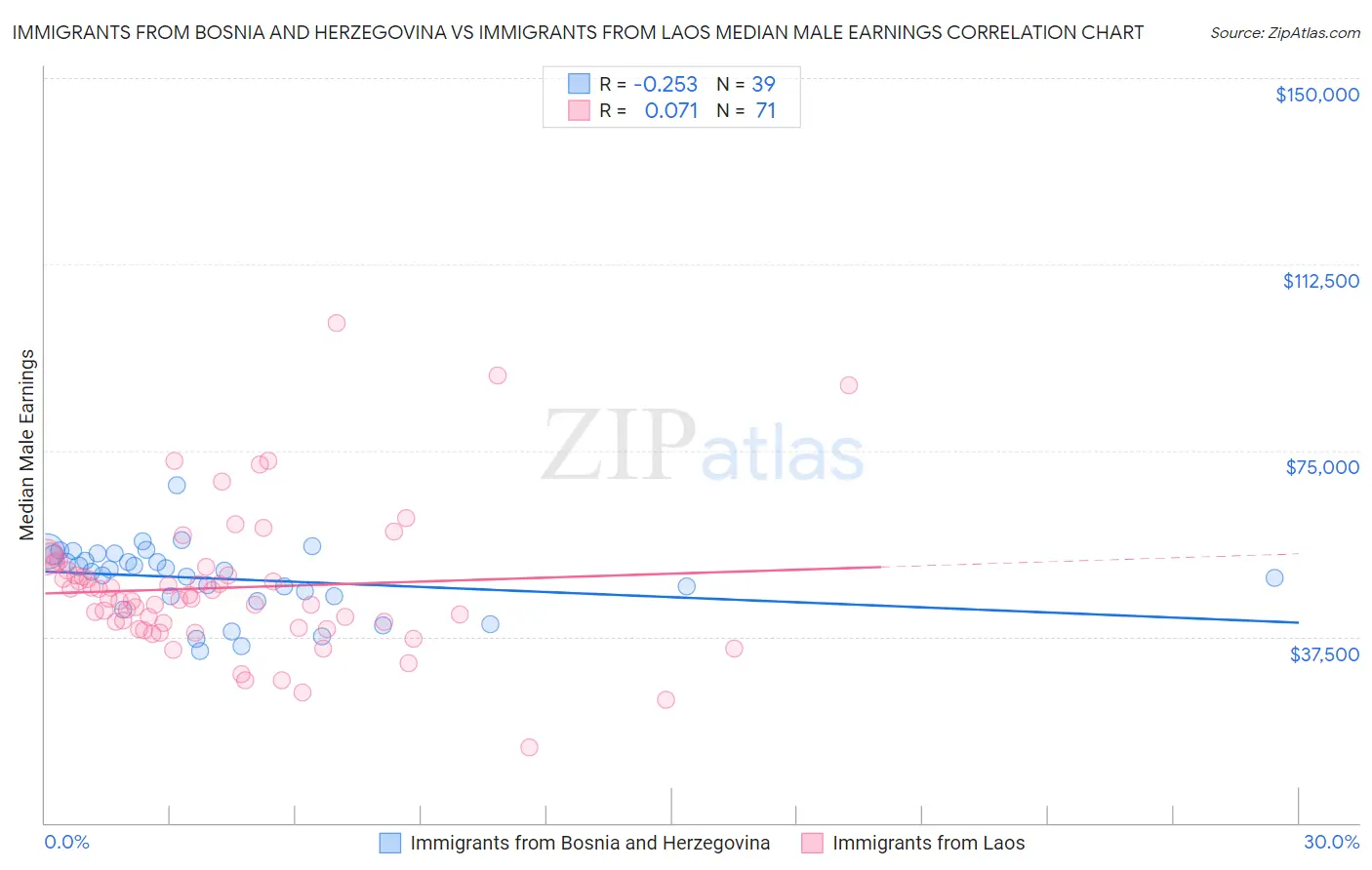 Immigrants from Bosnia and Herzegovina vs Immigrants from Laos Median Male Earnings