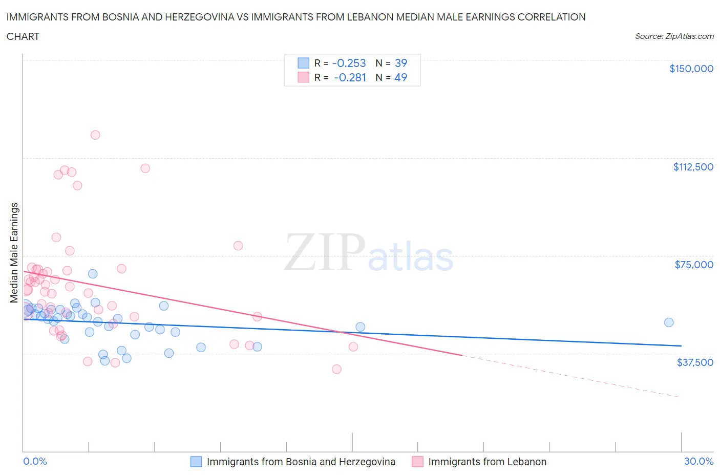 Immigrants from Bosnia and Herzegovina vs Immigrants from Lebanon Median Male Earnings