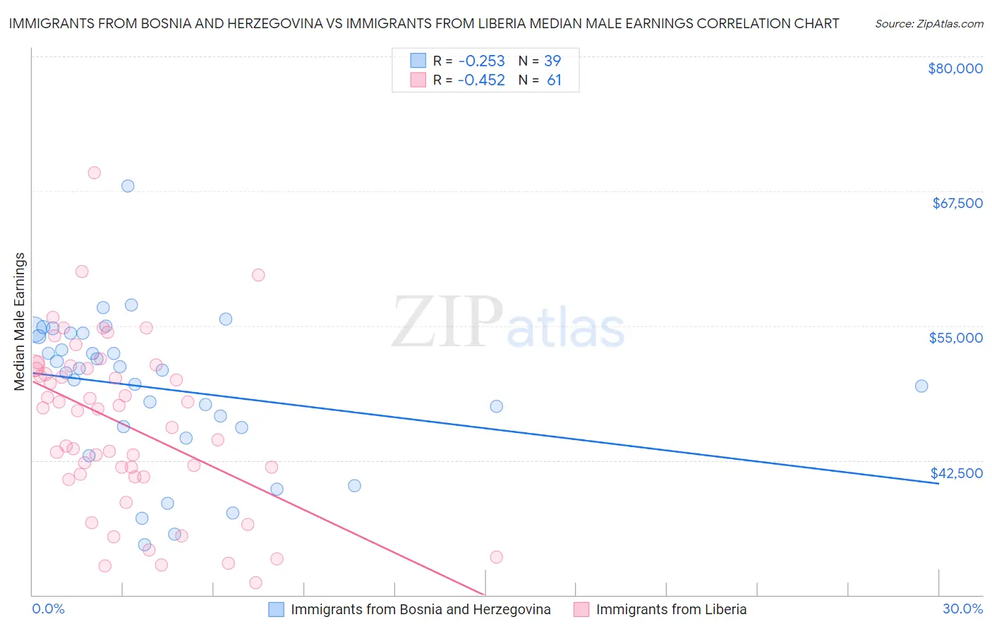 Immigrants from Bosnia and Herzegovina vs Immigrants from Liberia Median Male Earnings