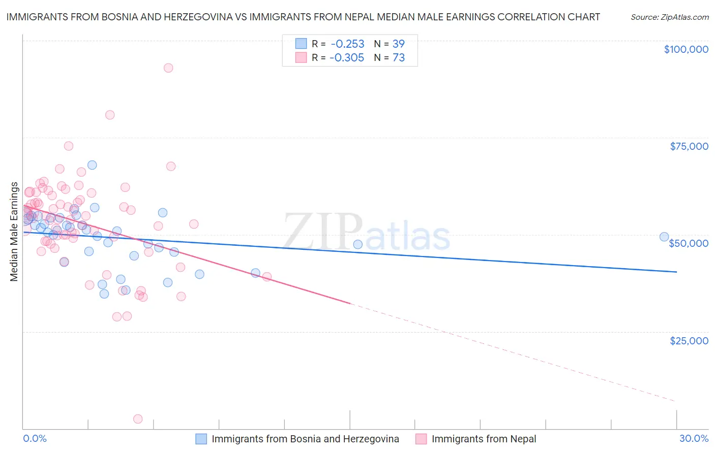 Immigrants from Bosnia and Herzegovina vs Immigrants from Nepal Median Male Earnings