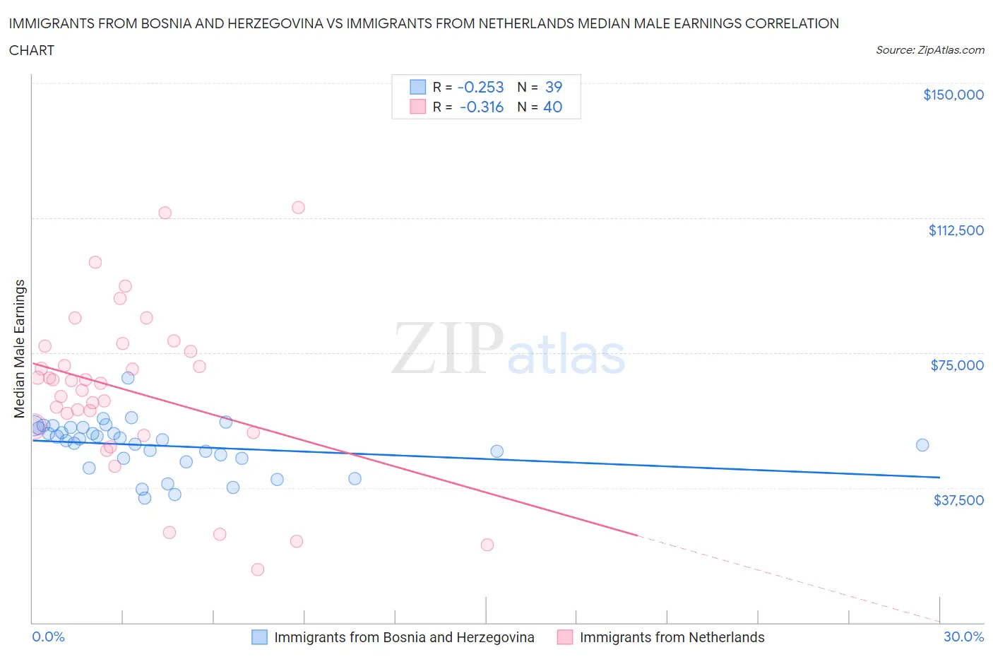 Immigrants from Bosnia and Herzegovina vs Immigrants from Netherlands Median Male Earnings