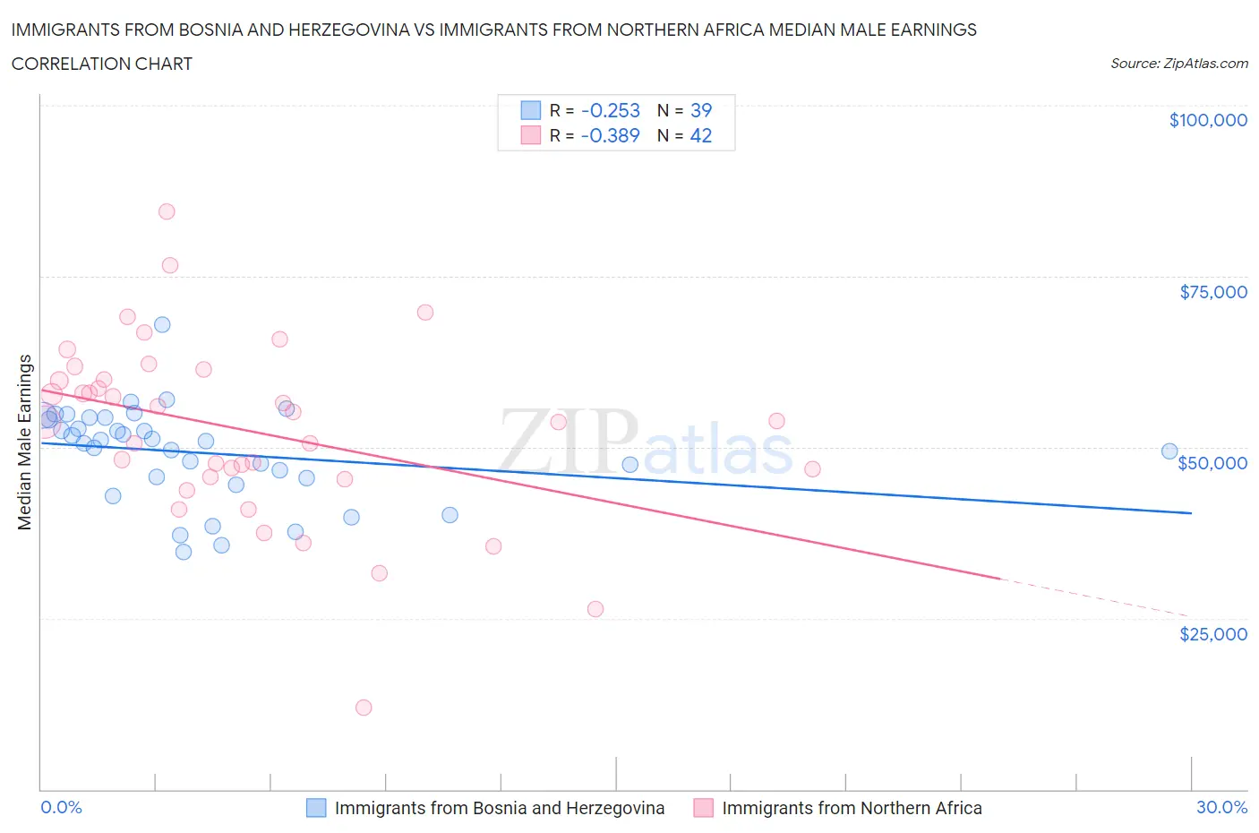 Immigrants from Bosnia and Herzegovina vs Immigrants from Northern Africa Median Male Earnings