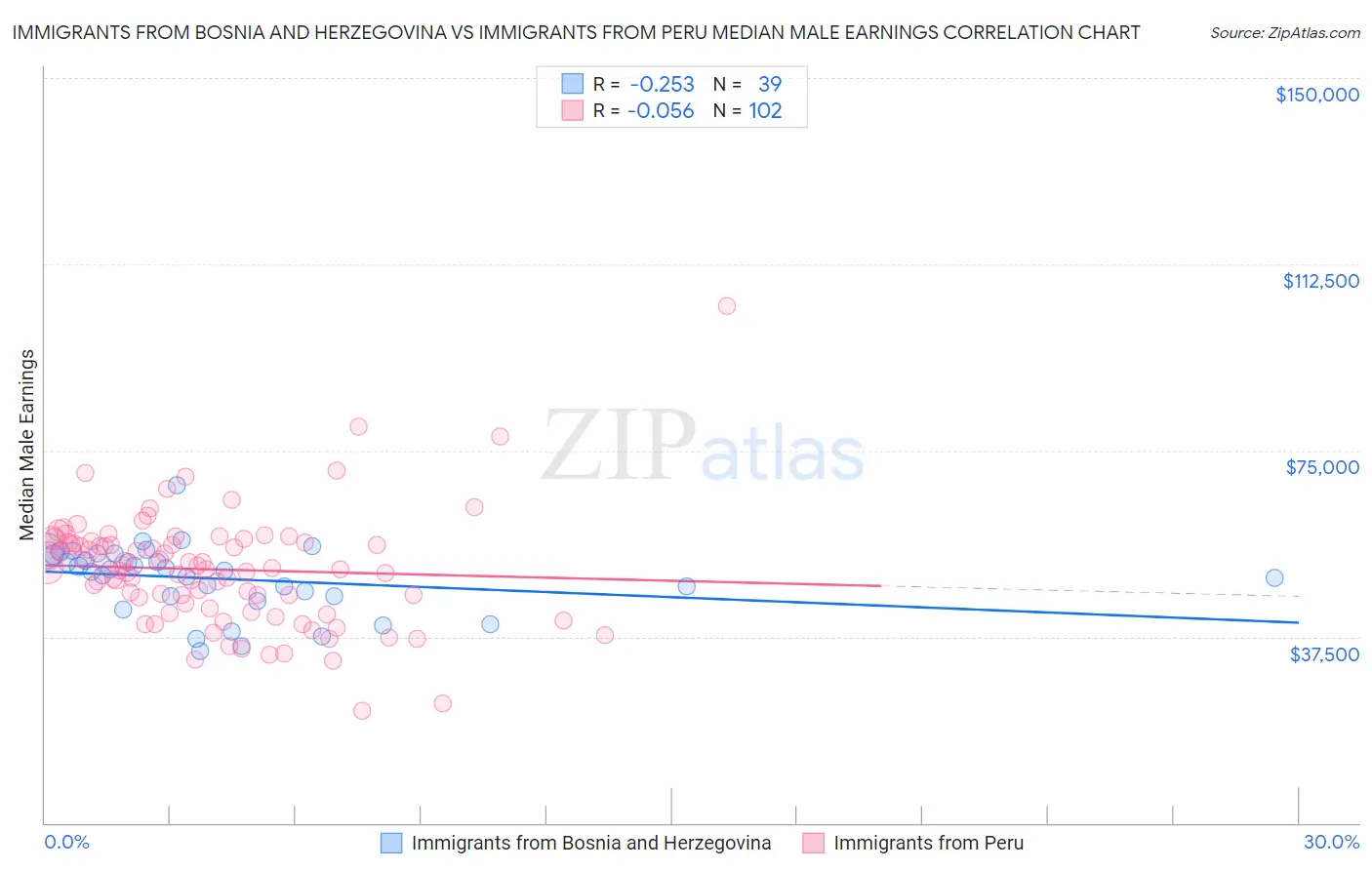 Immigrants from Bosnia and Herzegovina vs Immigrants from Peru Median Male Earnings