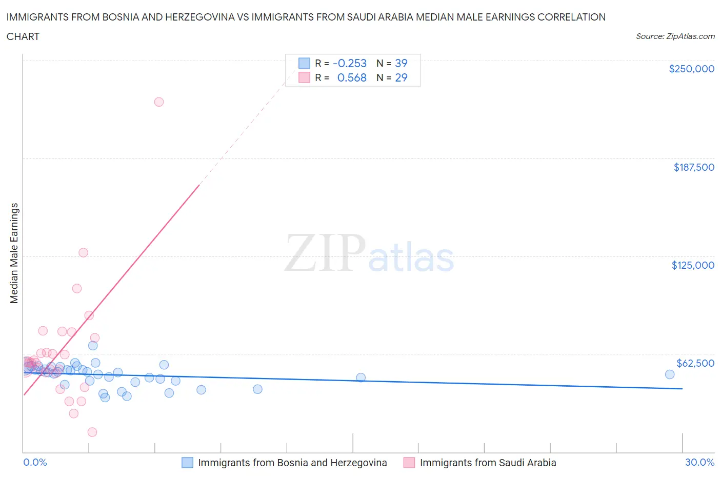 Immigrants from Bosnia and Herzegovina vs Immigrants from Saudi Arabia Median Male Earnings