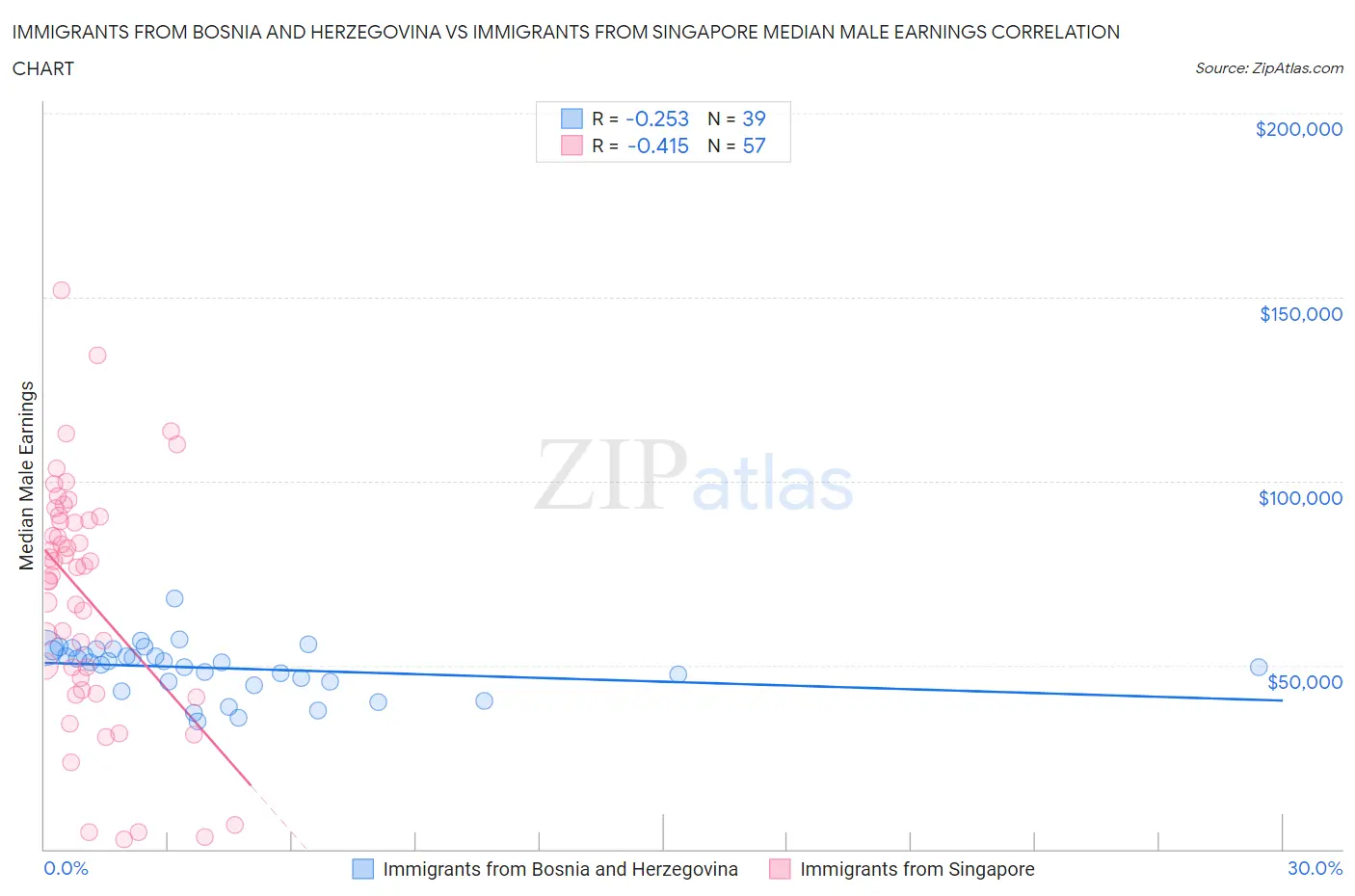 Immigrants from Bosnia and Herzegovina vs Immigrants from Singapore Median Male Earnings