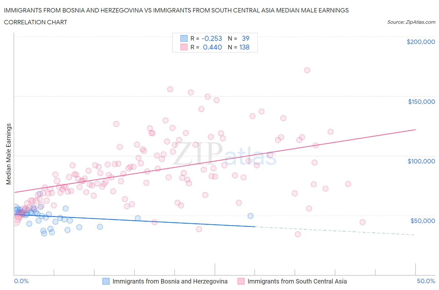 Immigrants from Bosnia and Herzegovina vs Immigrants from South Central Asia Median Male Earnings