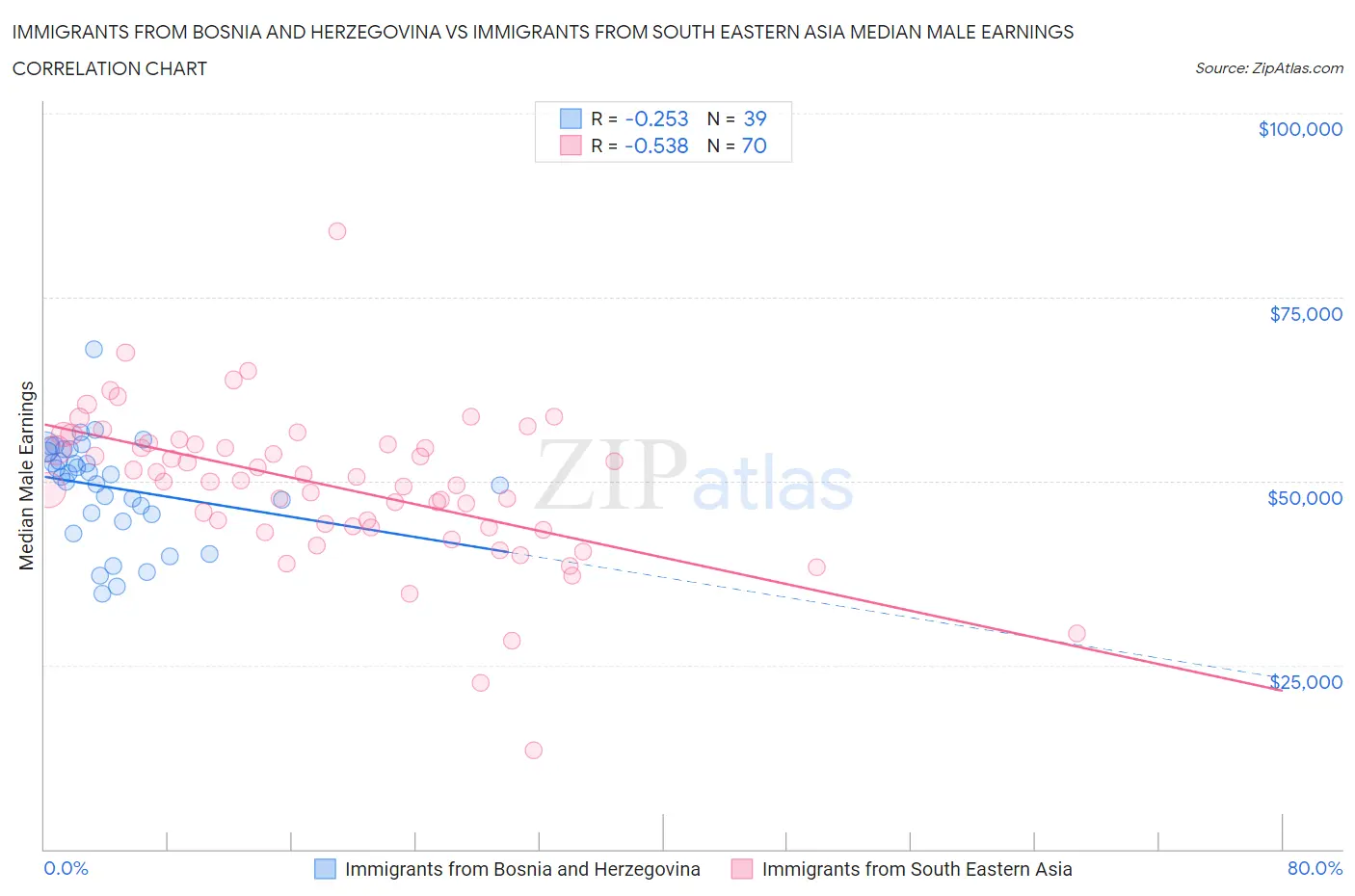 Immigrants from Bosnia and Herzegovina vs Immigrants from South Eastern Asia Median Male Earnings