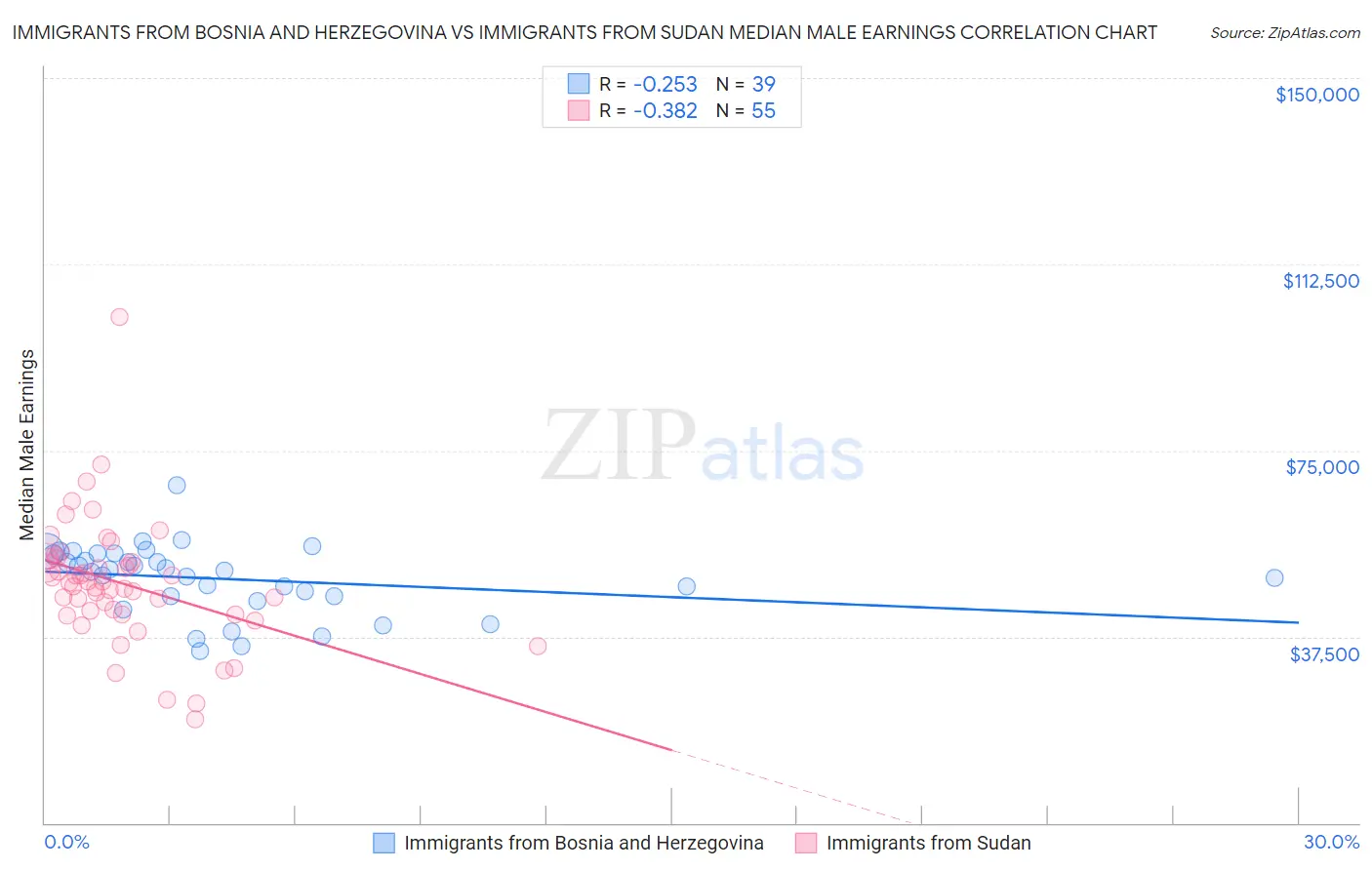 Immigrants from Bosnia and Herzegovina vs Immigrants from Sudan Median Male Earnings