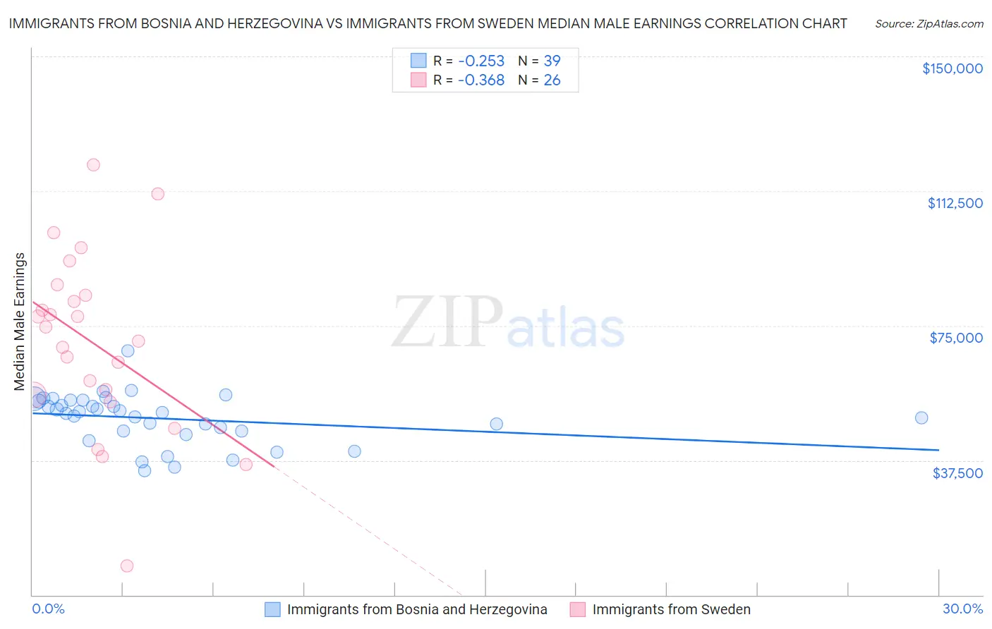 Immigrants from Bosnia and Herzegovina vs Immigrants from Sweden Median Male Earnings