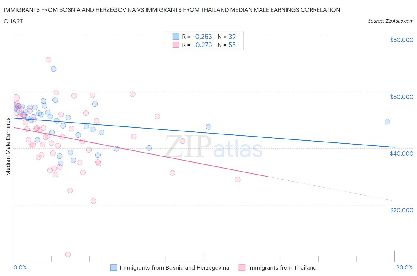 Immigrants from Bosnia and Herzegovina vs Immigrants from Thailand Median Male Earnings