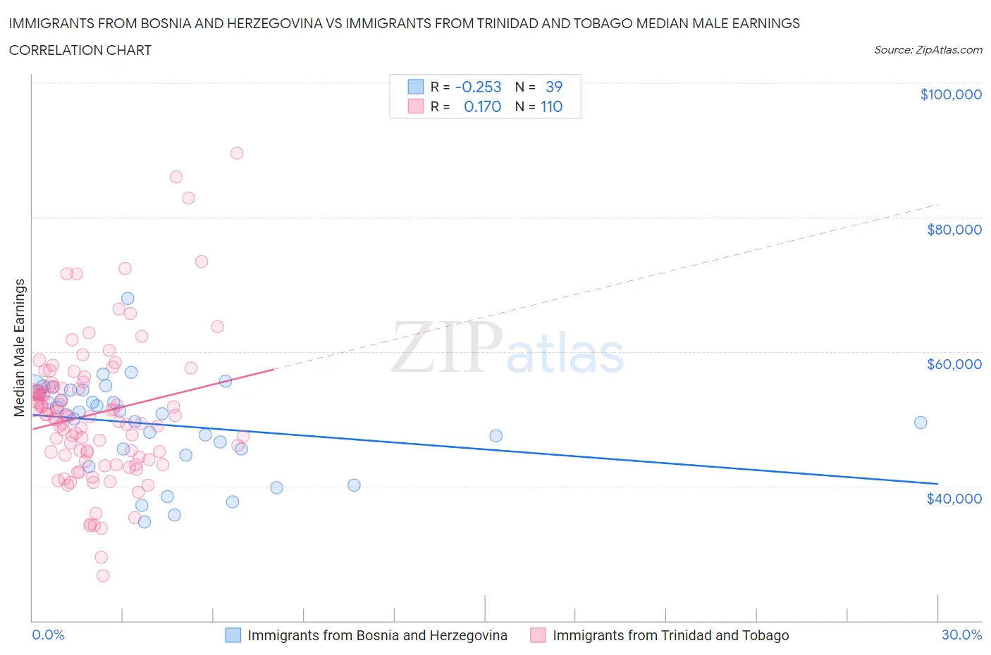 Immigrants from Bosnia and Herzegovina vs Immigrants from Trinidad and Tobago Median Male Earnings